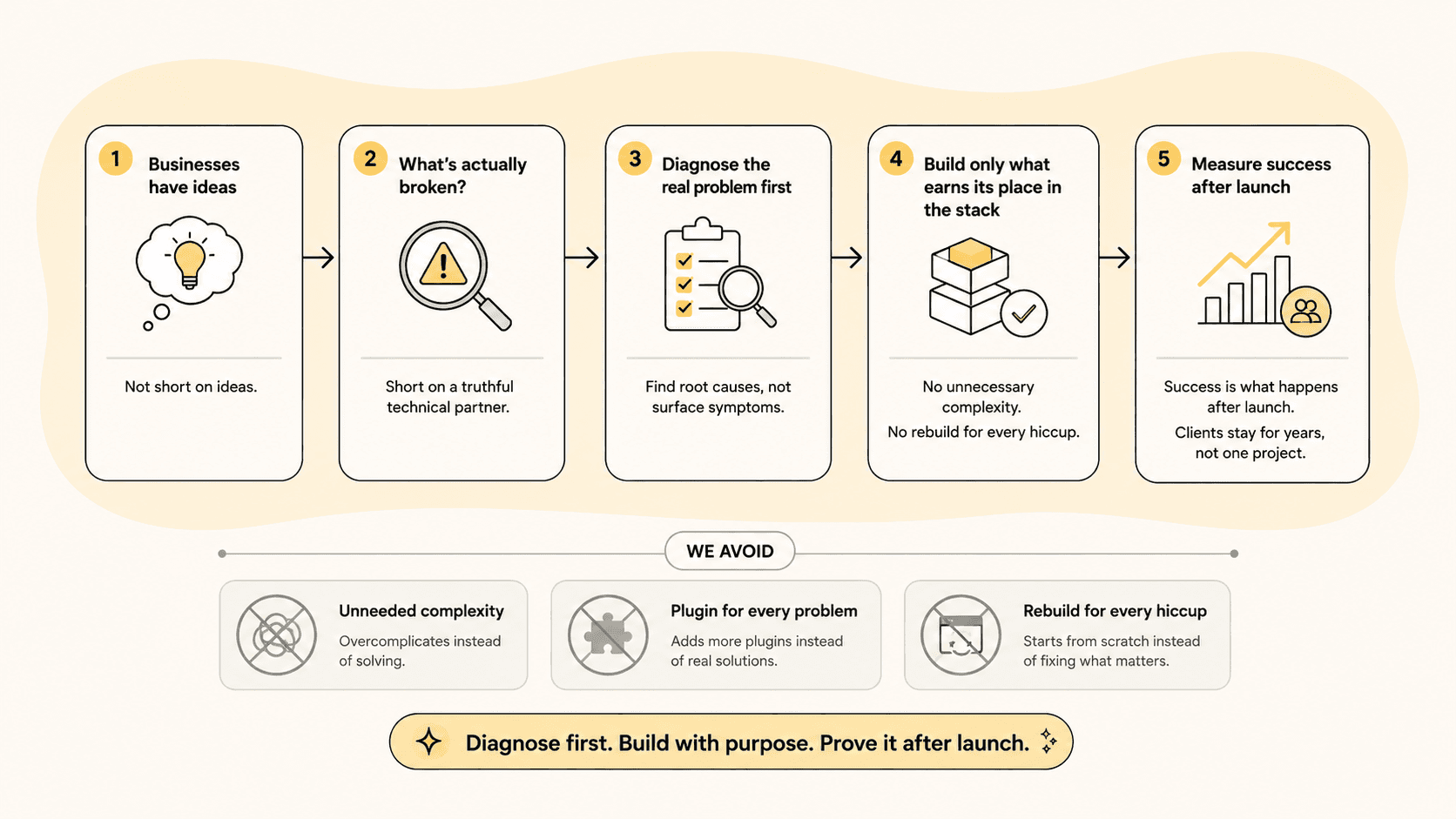Five-step process: from businesses have ideas to measuring success after launch