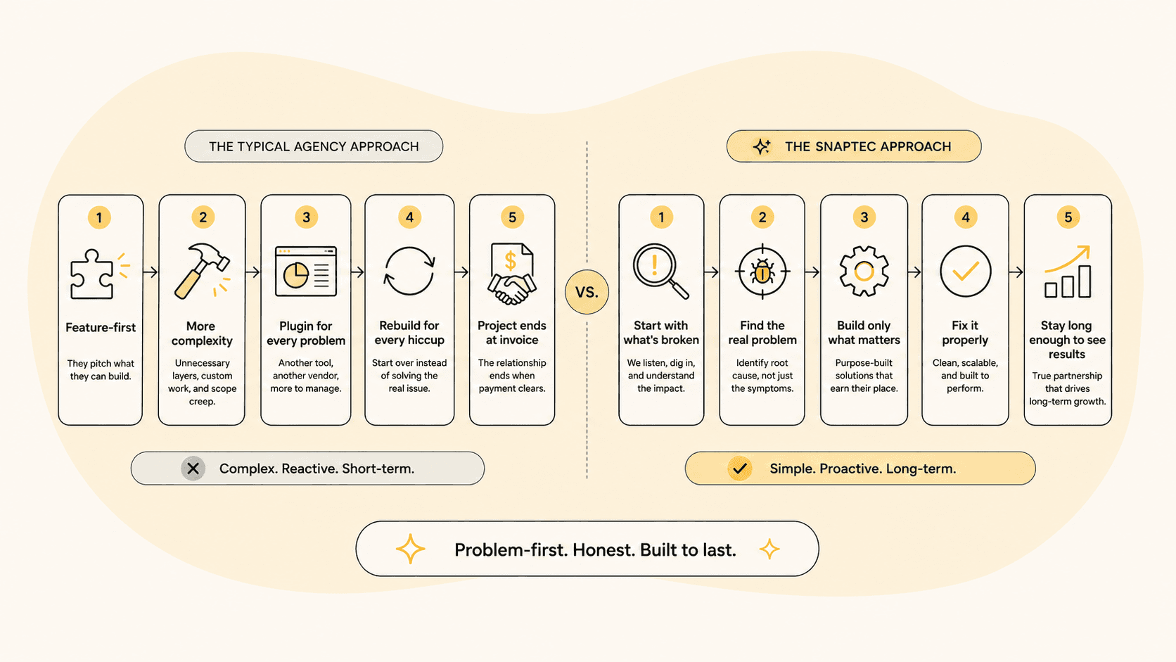 Comparison of the typical agency approach versus the SnapTec approach