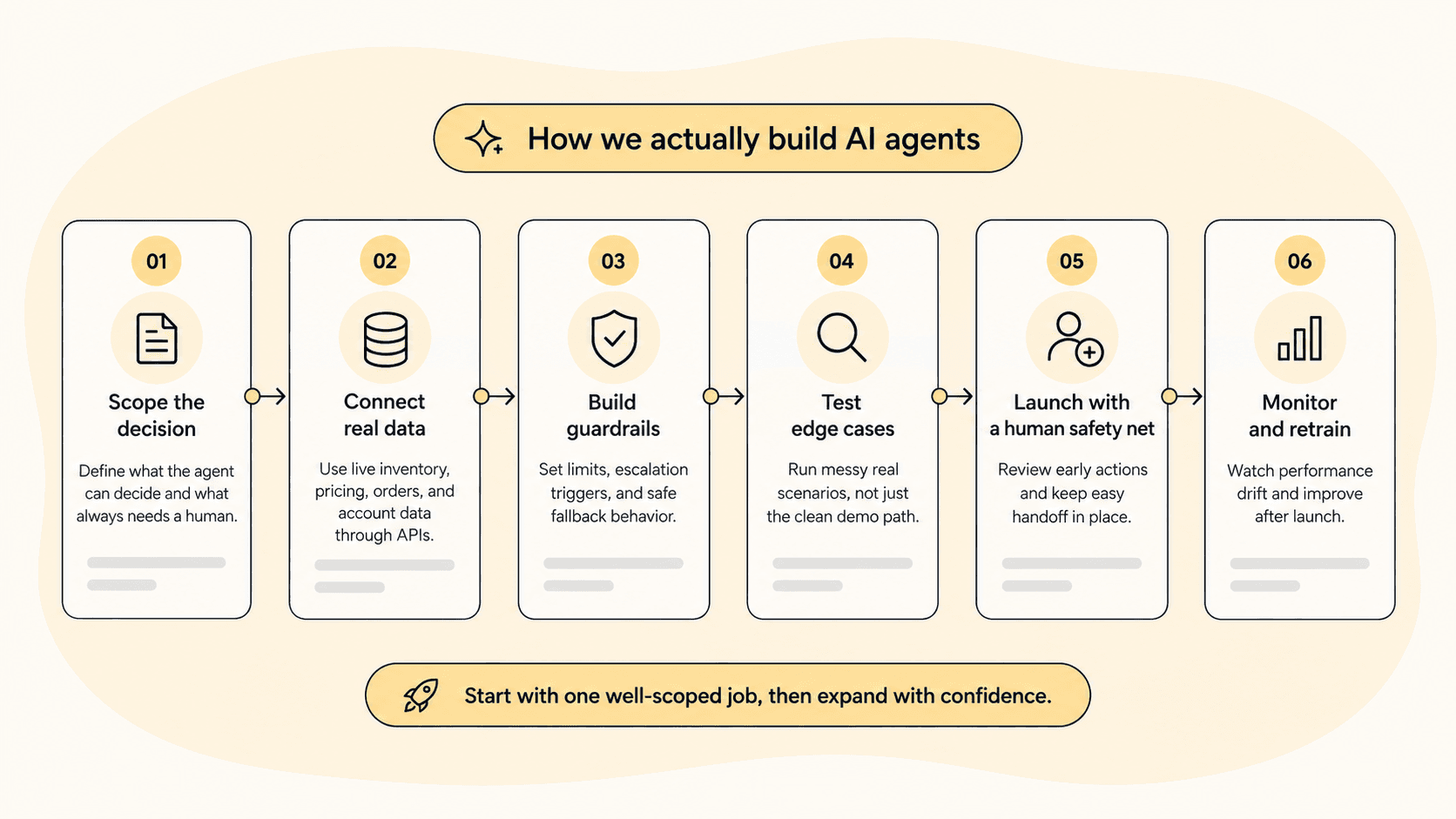 Six-step process graphic: scope the decision, connect real data, build guardrails, test edge cases, launch with a human safety net, and monitor and retrain