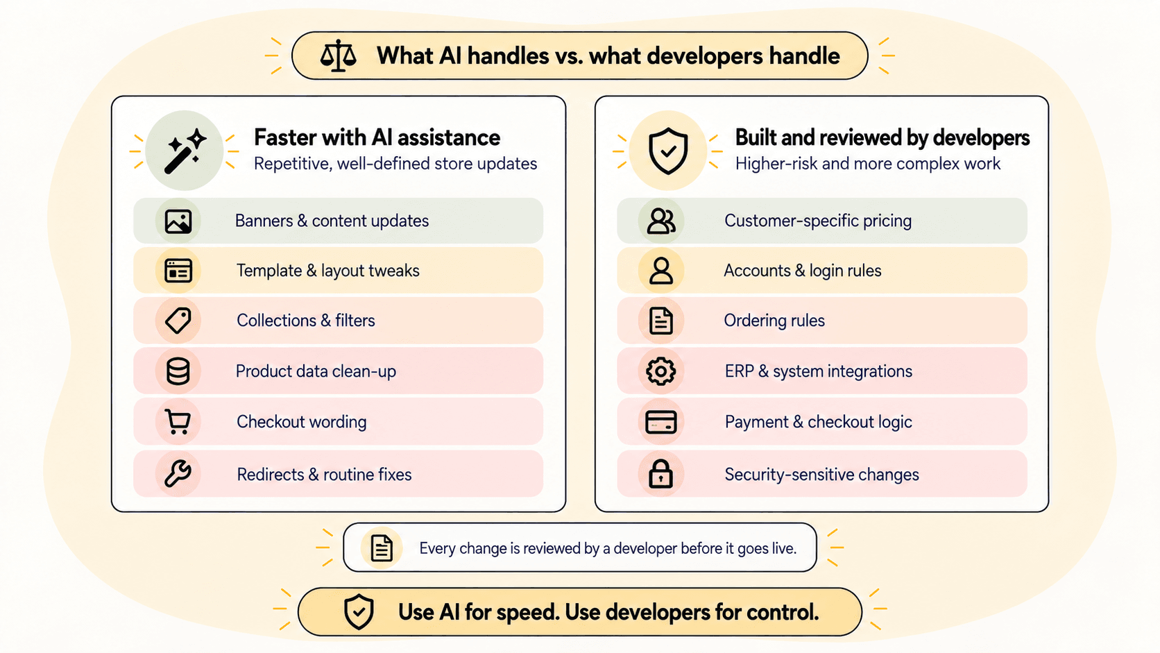 Two-column graphic comparing simple AI-assisted changes with developer-built complex features