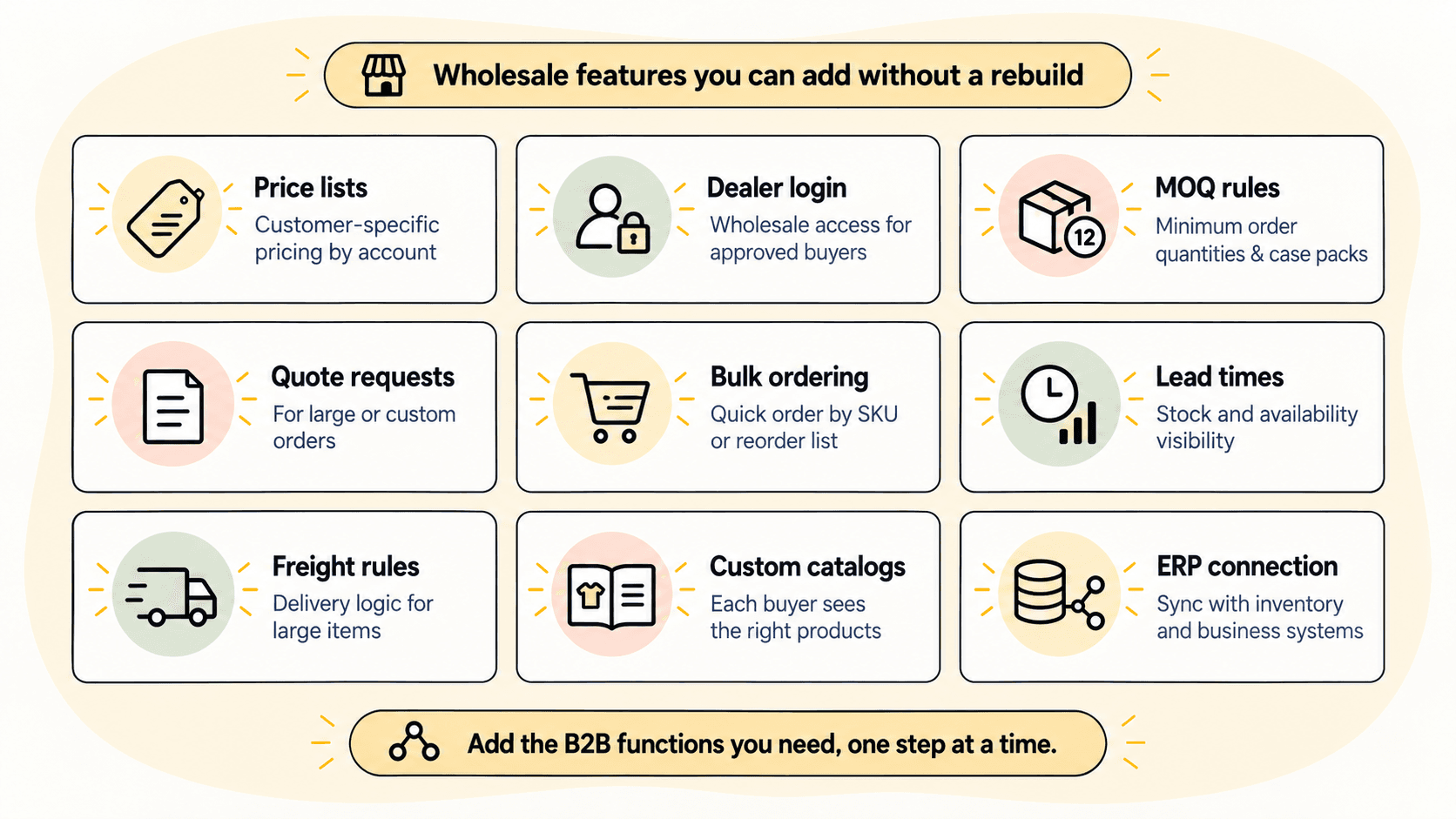Icon grid showing common B2B wholesale eCommerce features: price lists, dealer login, MOQ rules, quote requests, bulk ordering, lead times, freight rules, custom catalogs, and ERP connection