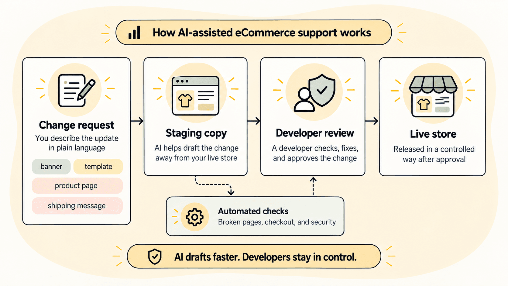 Diagram showing a store change moving from request to staging, developer review, and live release