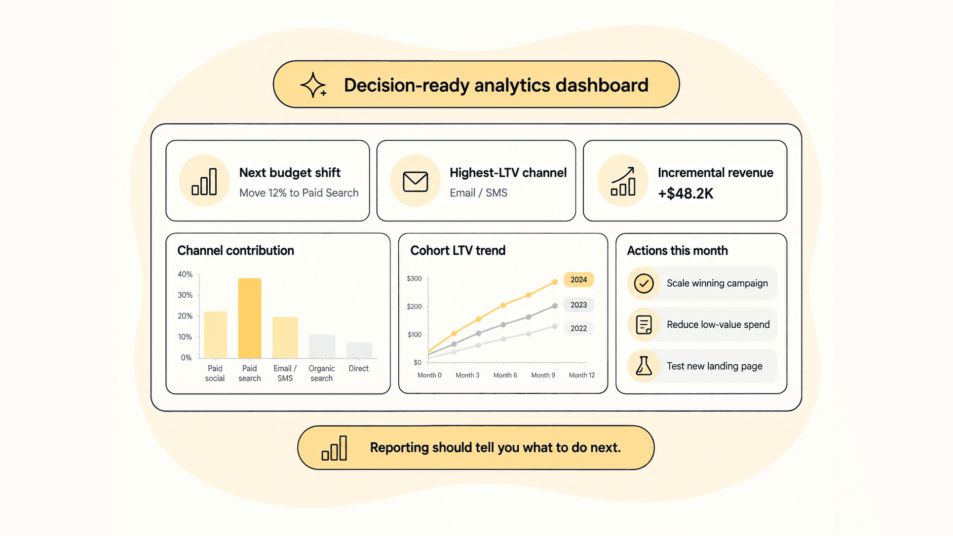 Dashboard mockup showing focused, decision-oriented metrics: next budget shift, highest-LTV channel, and incremental revenue