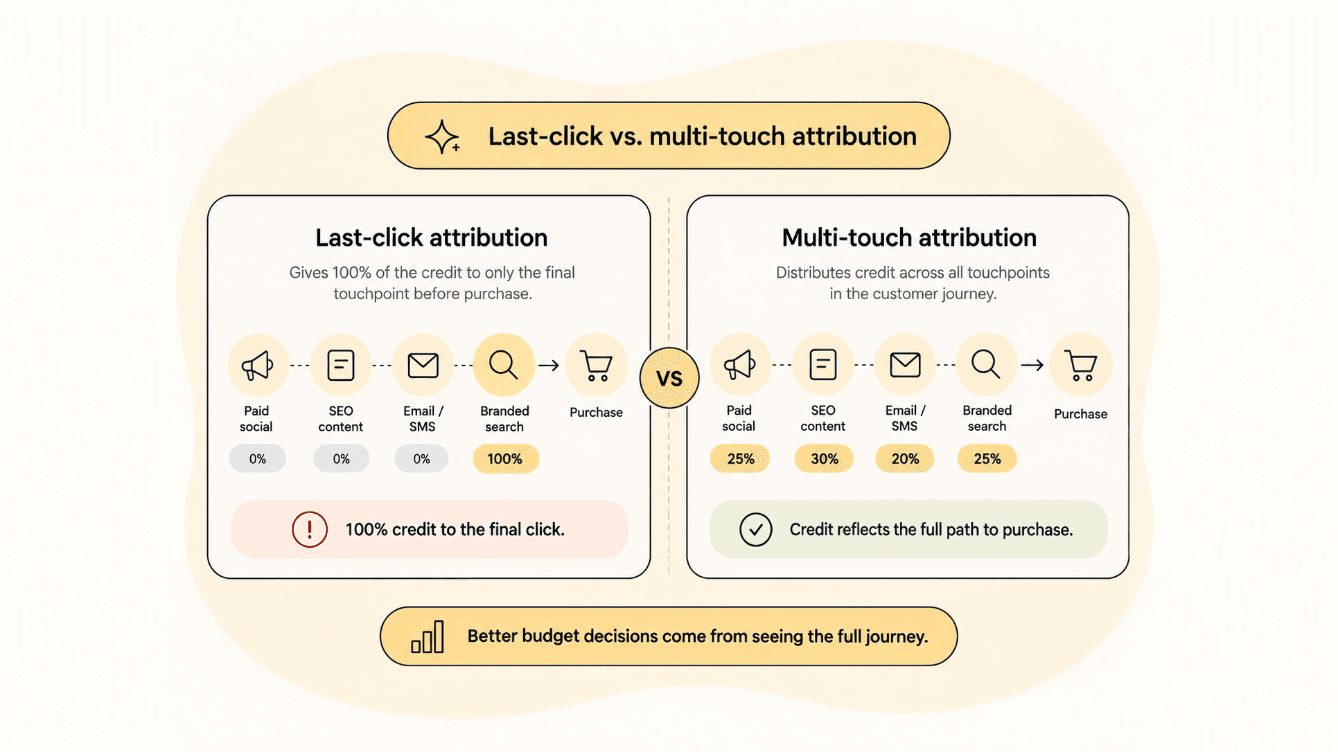 Comparison of last-click attribution giving 100% credit to the final touchpoint versus multi-touch attribution distributing credit across the full customer journey