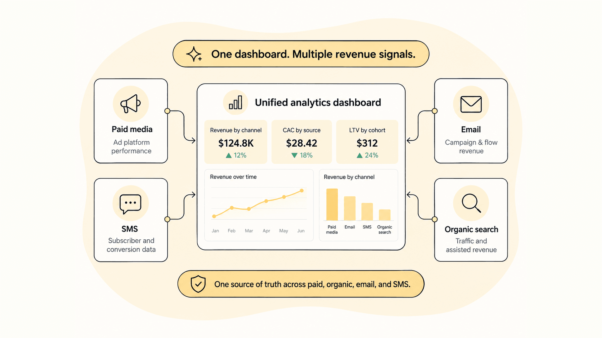 Diagram of paid media, email, SMS, and organic search data all flowing into one unified analytics dashboard