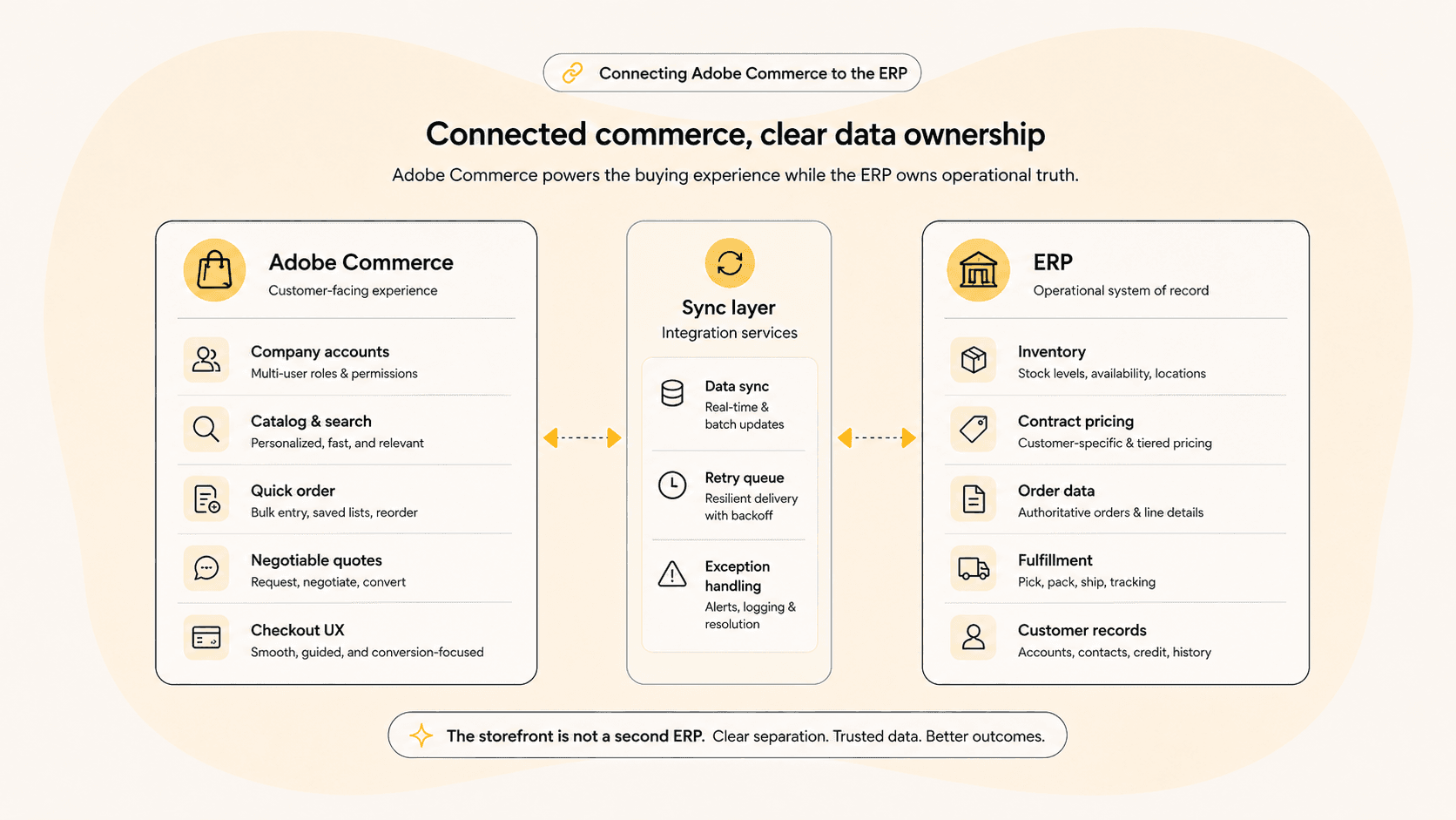 Diagram showing data ownership split between Adobe Commerce and the ERP