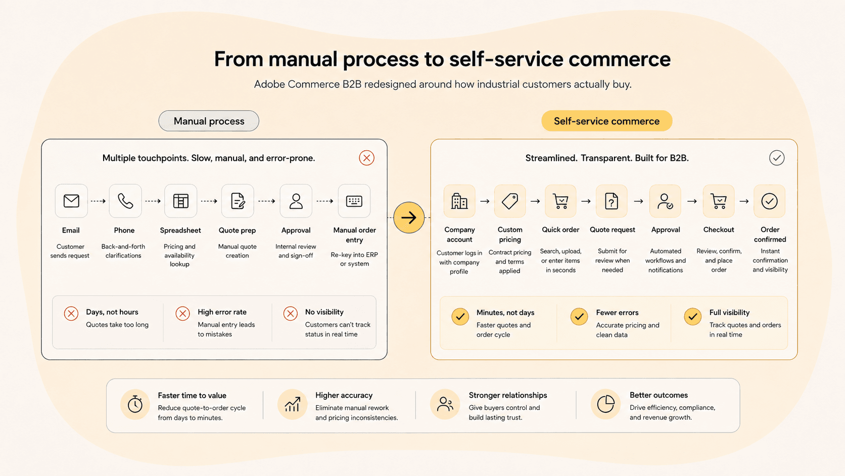 Comparison of manual quote process versus self-service B2B checkout