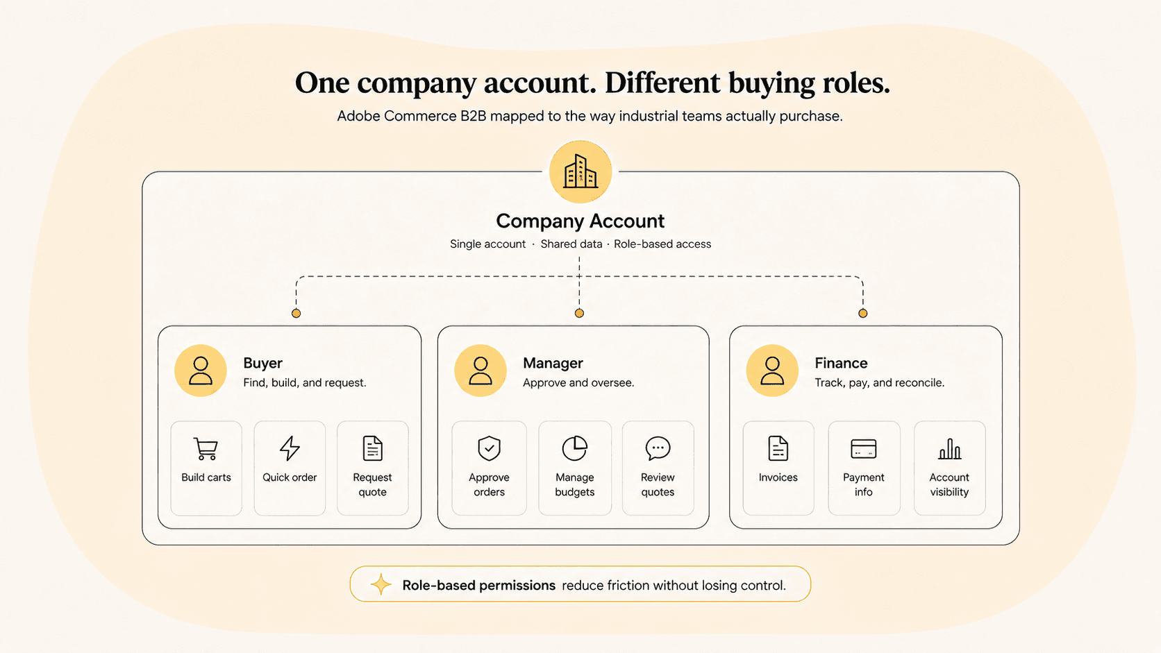 Diagram of company account roles with different purchasing permissions