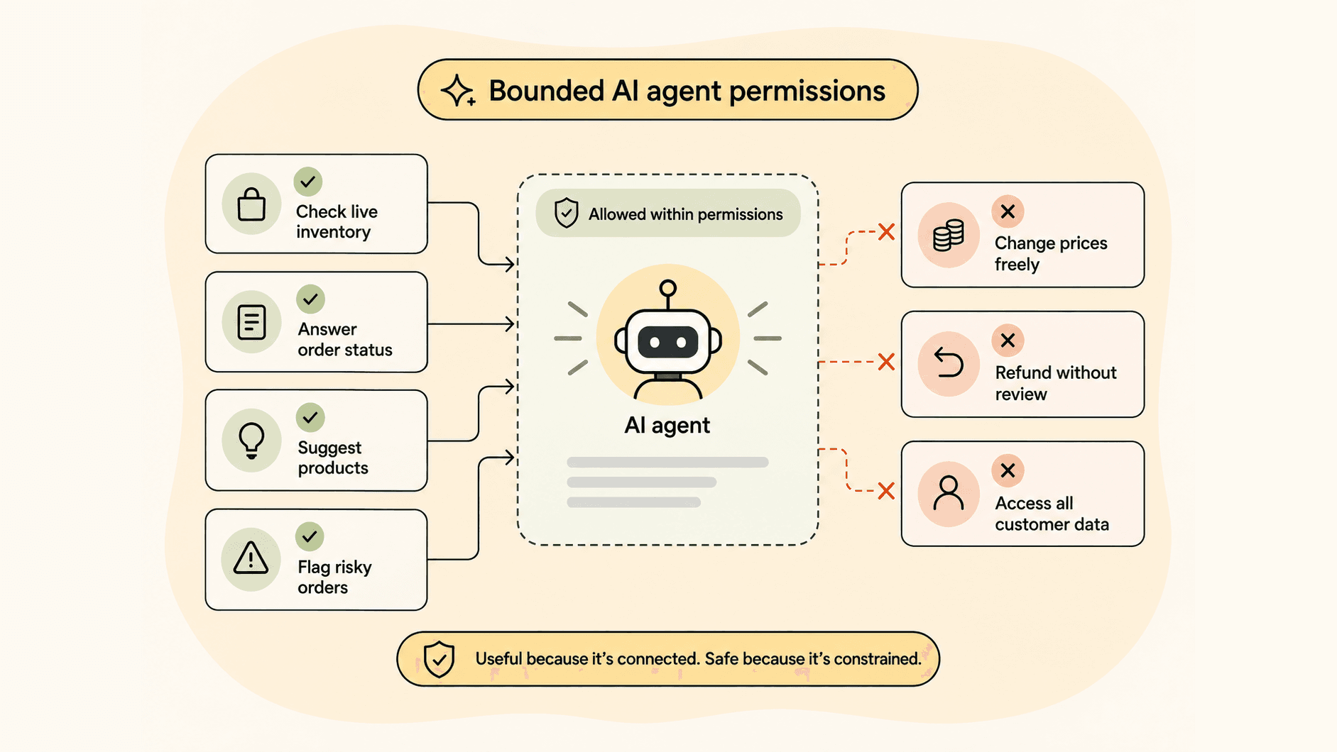 Illustration of an AI agent operating within a bounded set of permissions