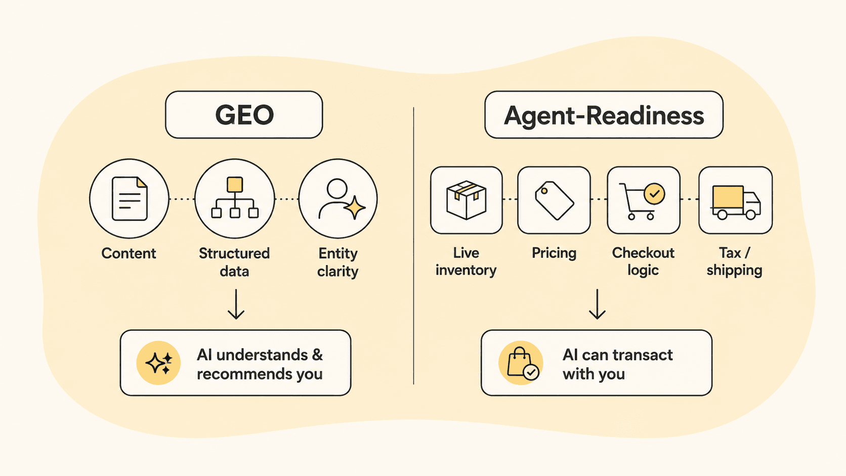 Diagram comparing GEO (content, structured data, entity clarity leading to AI understanding and recommending you) against Agent-Readiness (live inventory, pricing, checkout logic, tax and shipping leading to AI being able to transact with you)