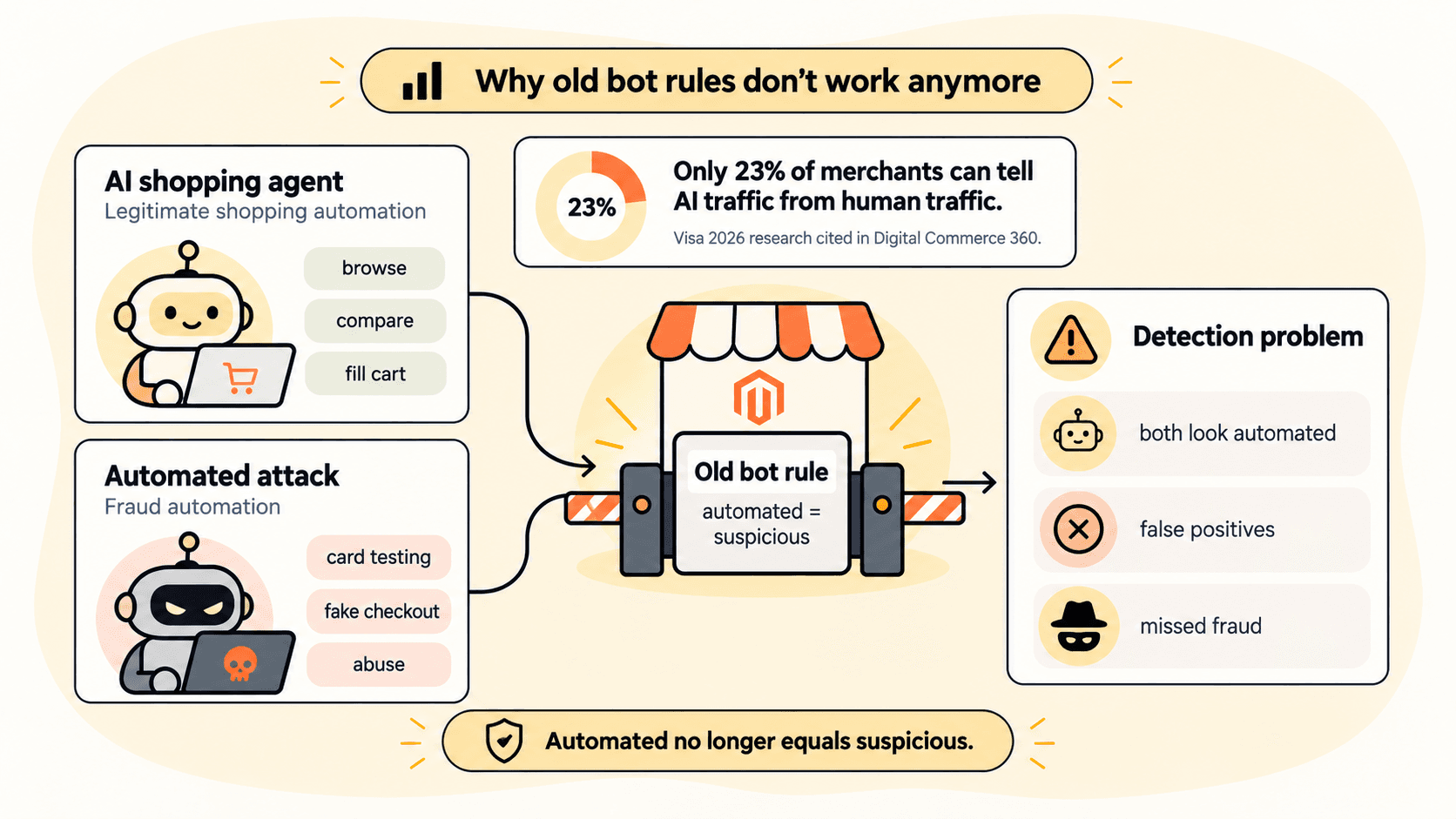 Diagram showing why old bot rules no longer work: a legitimate AI shopping agent and an automated fraud attack both look the same to a detection model built on automated equals suspicious