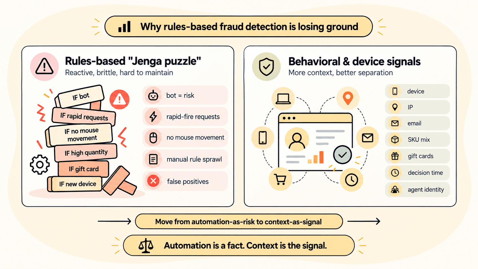 Diagram contrasting a brittle, reactive stack of manual fraud rules, described as a Jenga puzzle, with a cleaner behavioral and device-signal detection model built on context instead of automation
