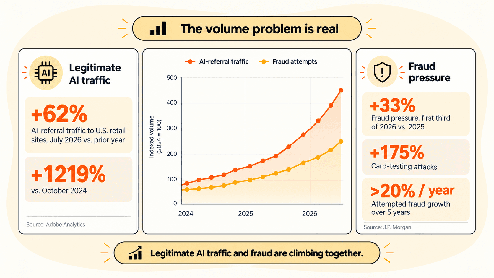 Chart showing AI-referral traffic growth and fraud attempt growth both trending sharply upward from 2024 to 2026, with AI-referral traffic up 62% year over year and fraud pressure up 33% in the first third of 2026