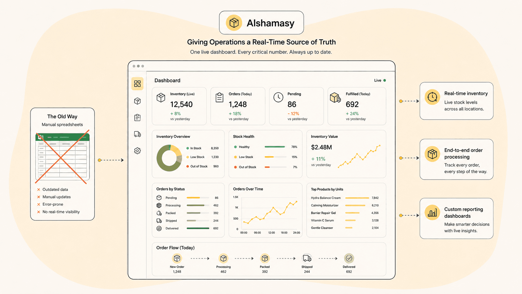 Dashboard mockup of real-time inventory replacing manual spreadsheet reconciliation