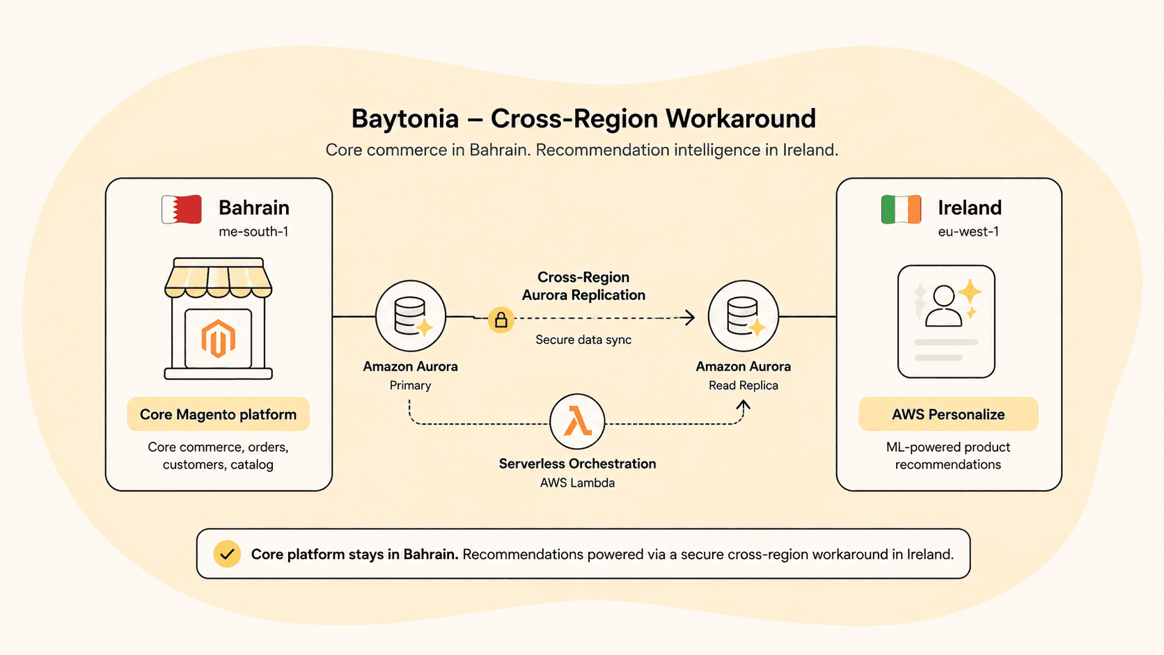Map showing cross-region data replication between Bahrain and Ireland for AWS Personalize