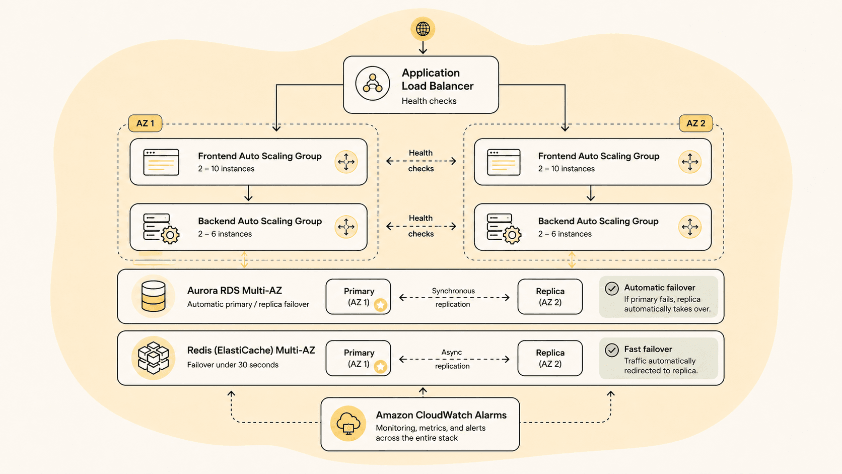 Multi-AZ architecture diagram showing failover between two availability zones