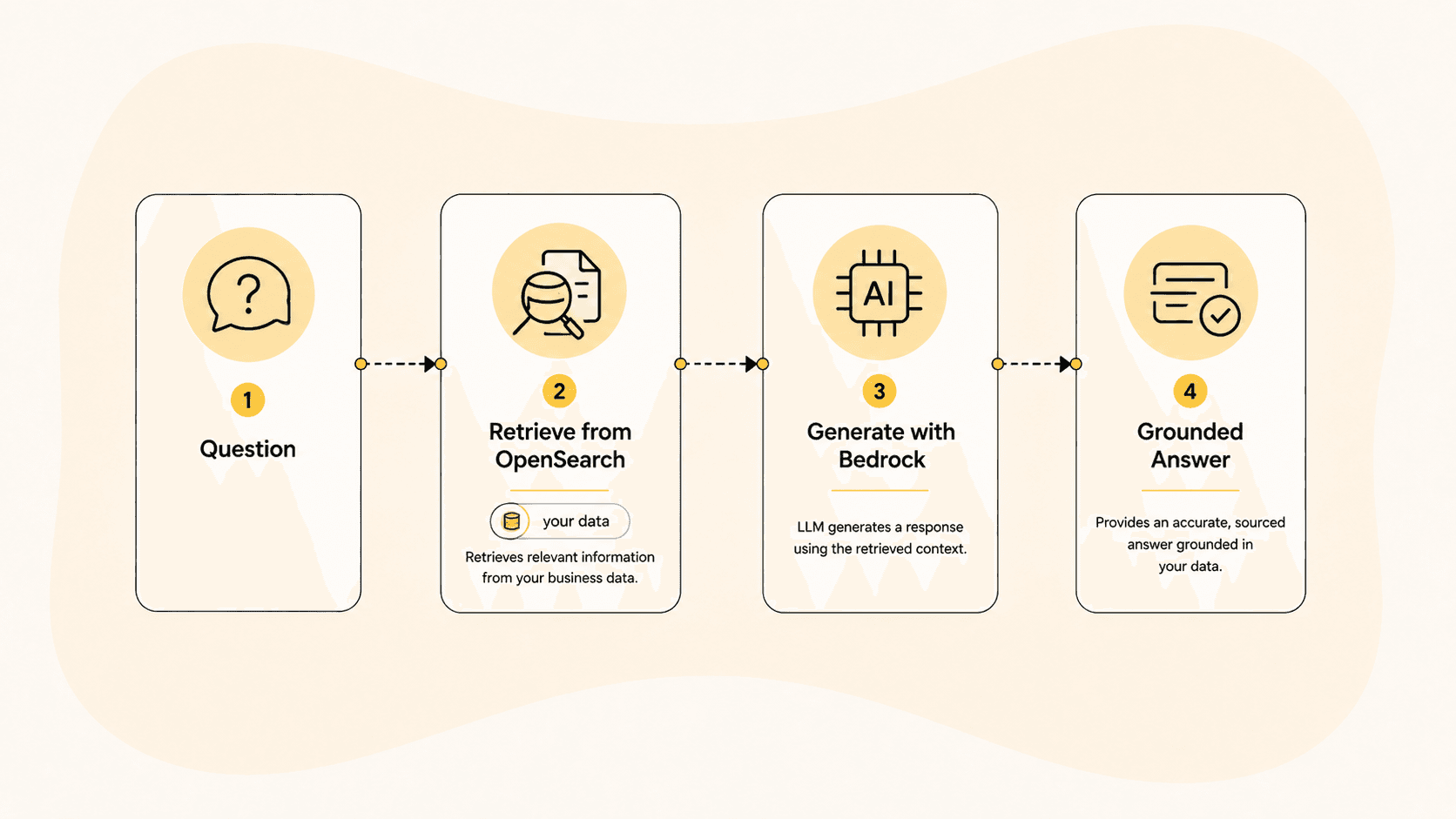 Diagram of the retrieval-augmented generation flow from question to grounded answer