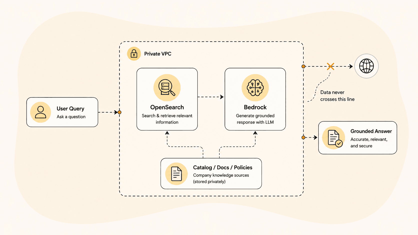 Diagram of a VPC boundary containing OpenSearch and Bedrock with data never leaving the environment