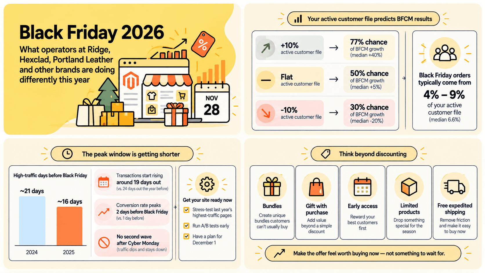 Diagram showing Black Friday growth probability by active customer file trend (77% chance with a growing file, 50% with a flat file, 30% with a shrinking file), alongside the shrinking peak-traffic window from 21 days in 2024 to 16 days in 2025