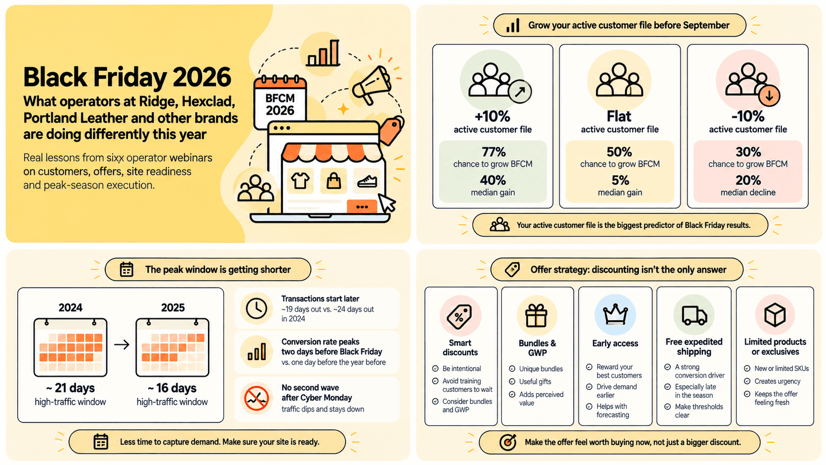 Diagram covering offer strategy for BFCM 2026: smart discounts, bundles and gift with purchase, early access, free expedited shipping, and limited products, framed around making the offer worth buying now rather than just discounting deeper