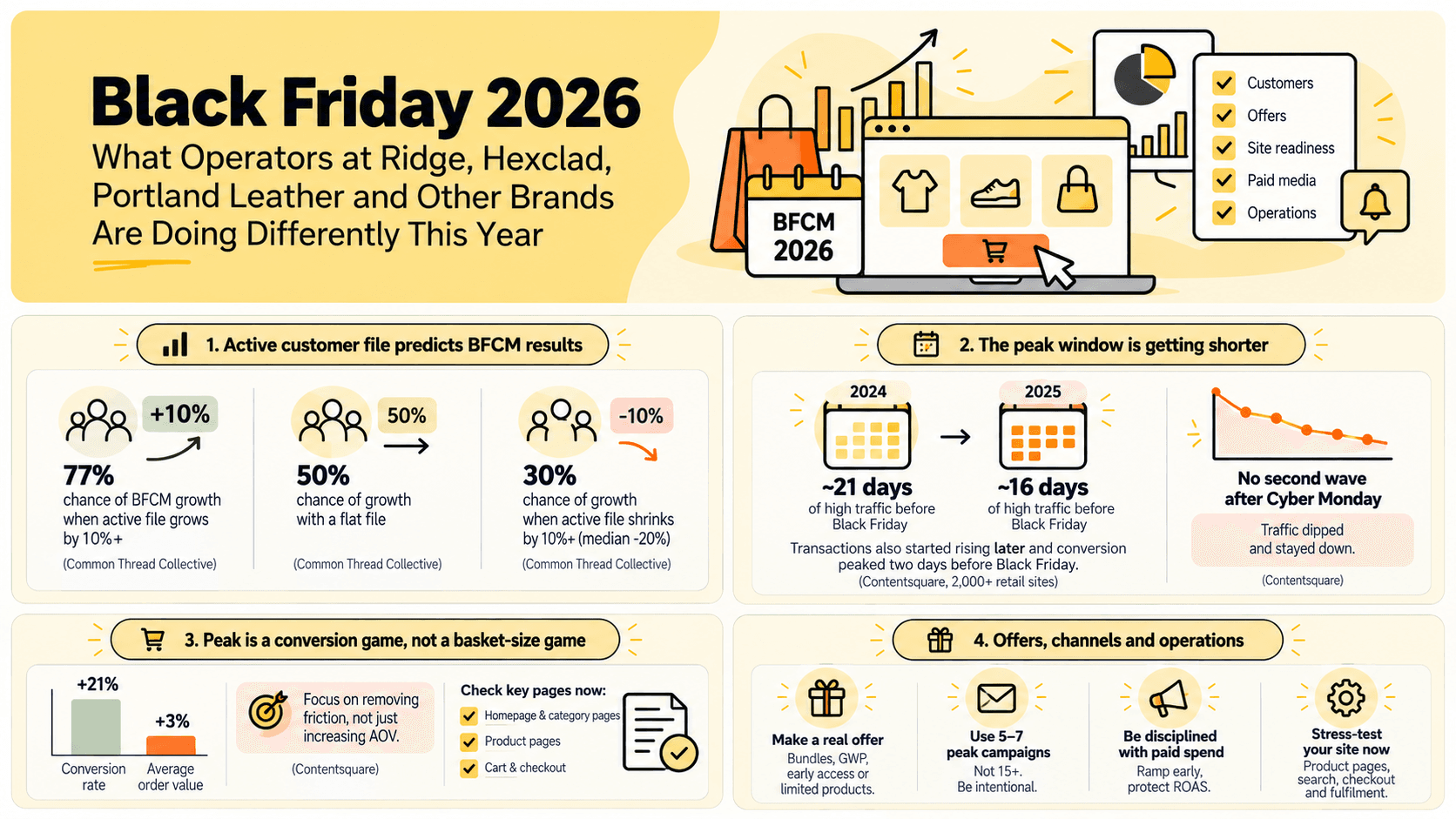 Overview graphic summarizing the article: active customer file impact on BFCM results, the shrinking peak traffic window, conversion versus average order value during peak, and offer, channel and operations priorities for Black Friday 2026