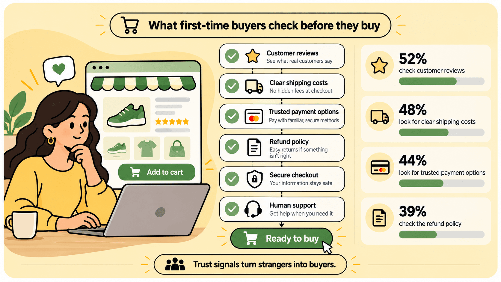 Checklist graphic showing what first-time buyers check before they buy: customer reviews, clear shipping costs, trusted payment options, refund policy, secure checkout, and human support