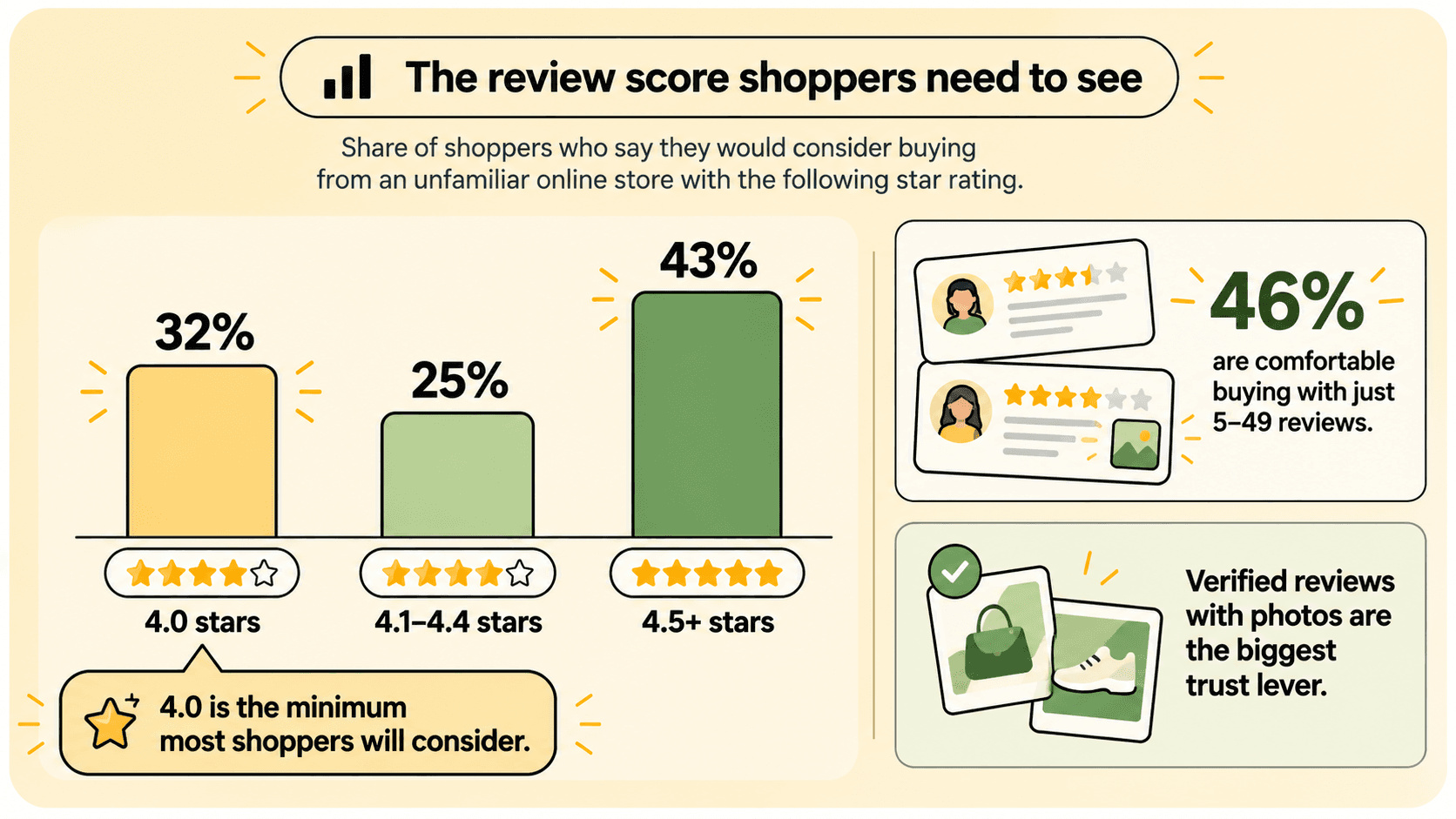 Bar chart showing the share of shoppers who would consider buying from an unfamiliar store at each star rating threshold: 32% at 4.0 stars, 25% at 4.1 to 4.4 stars, and the rest requiring 4.5 or higher