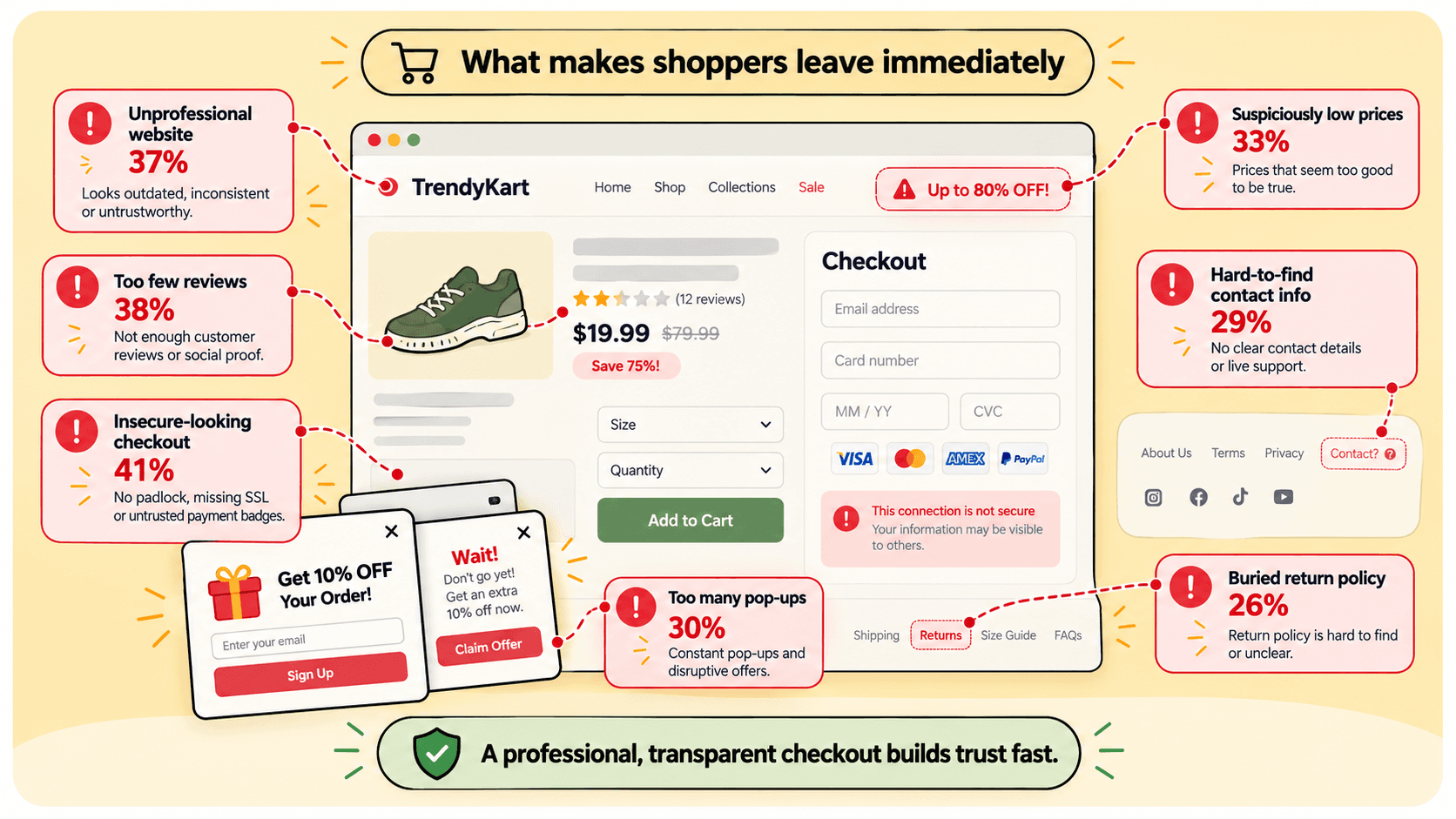 Illustration of common trust killers overlaid on a checkout page: insecure-looking checkout at 41%, too few reviews at 38%, unprofessional website at 37%, suspiciously low prices at 33%, too many pop-ups at 30%, hard-to-find contact info at 29%, and a buried return policy at 26%