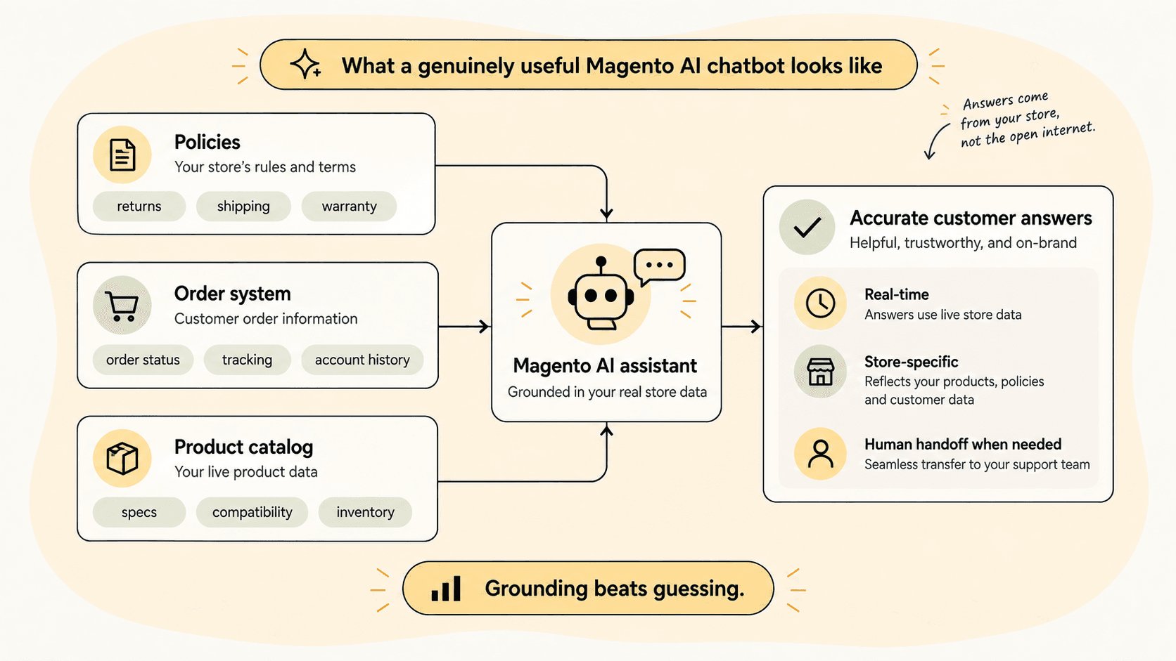 Diagram showing an AI chatbot grounded in policies, order data, and product catalog