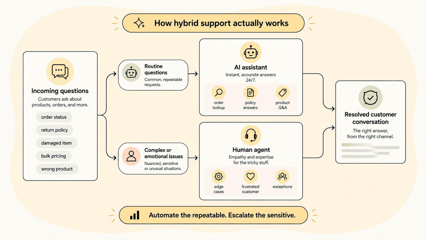 Diagram showing routine questions handled by AI and complex questions routed to a human agent