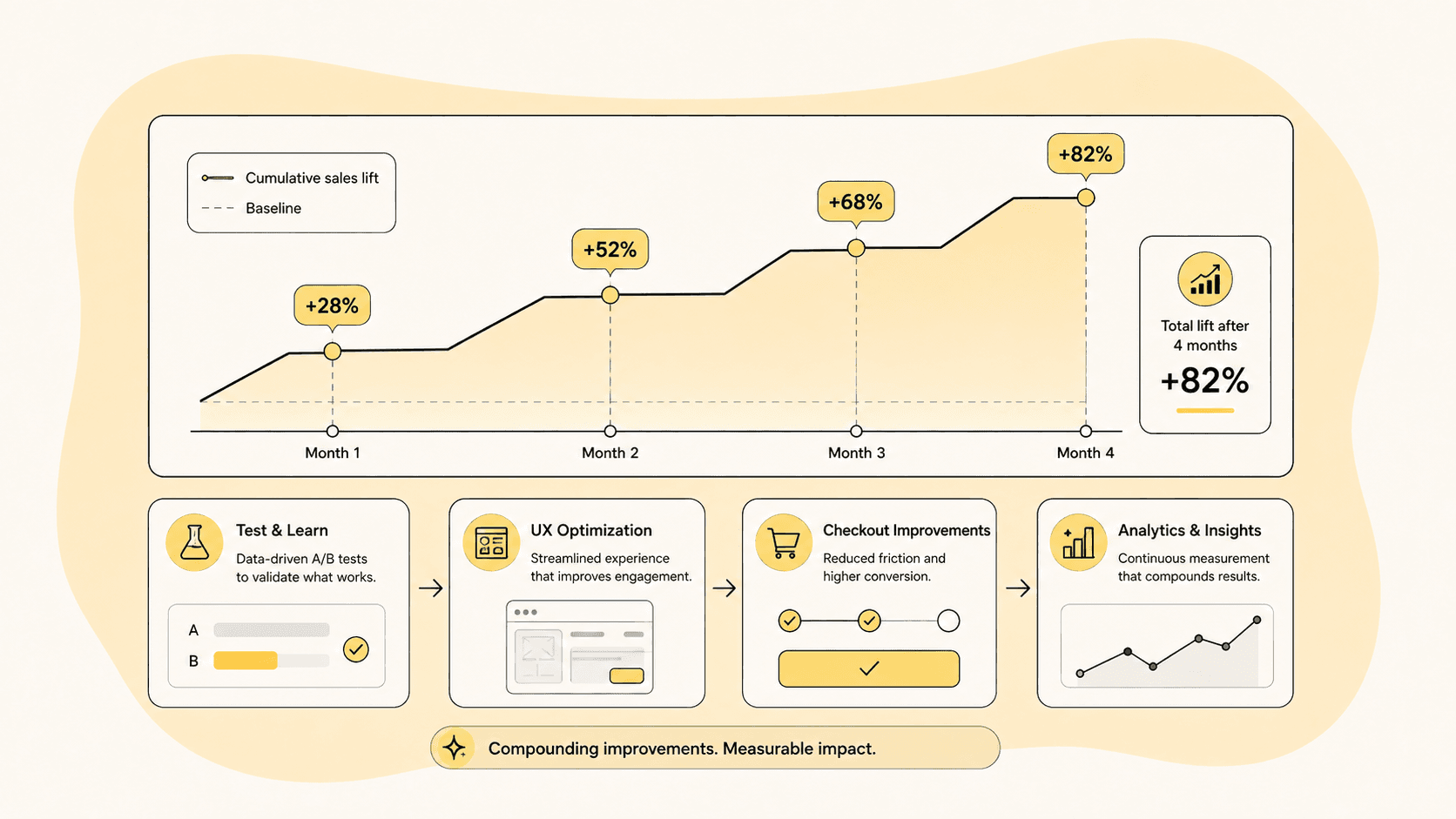 Growth chart showing ClickCrafters sales increasing from 28% to 52% to 82% over four months