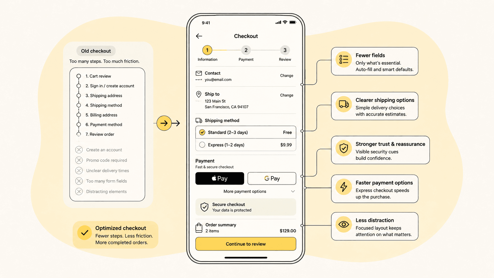 Mockup of the optimized mobile checkout flow with friction points annotated
