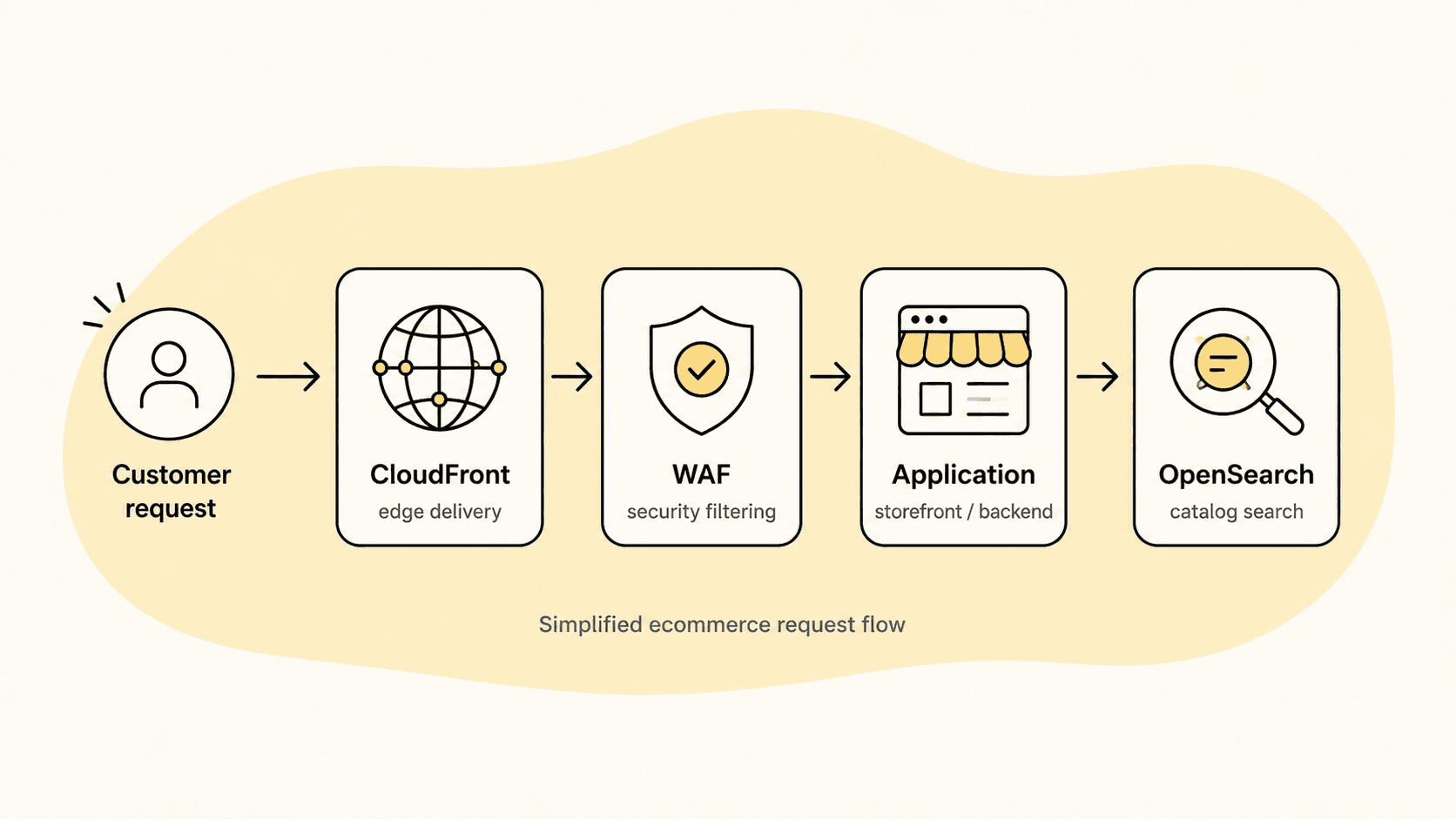 Simplified eCommerce request flow: customer request through CloudFront edge delivery, WAF security filtering, the storefront application, and OpenSearch catalog search