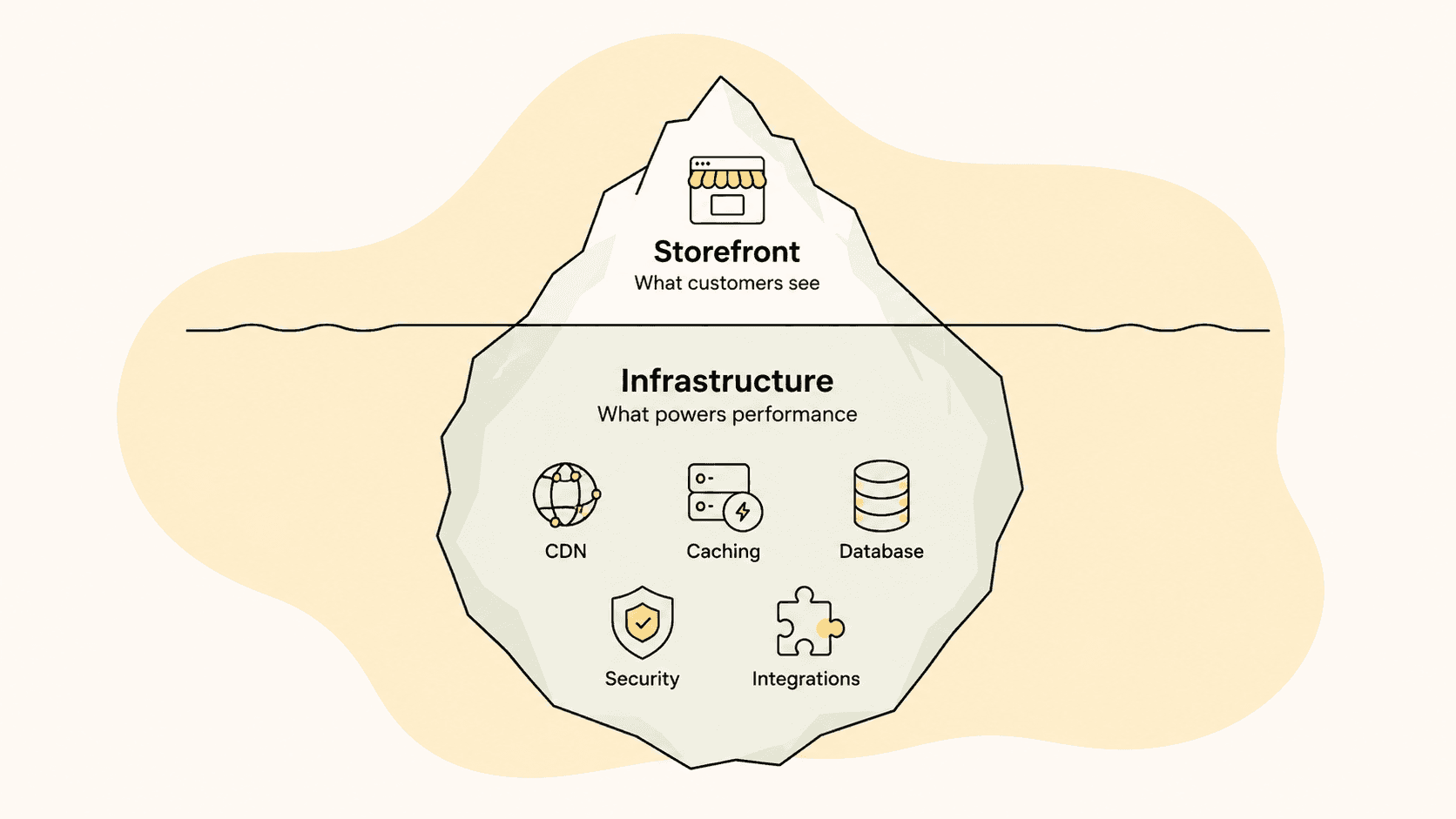 Iceberg diagram showing the storefront customers see above the waterline, with CDN, caching, database, security, and integrations as the infrastructure powering performance below it