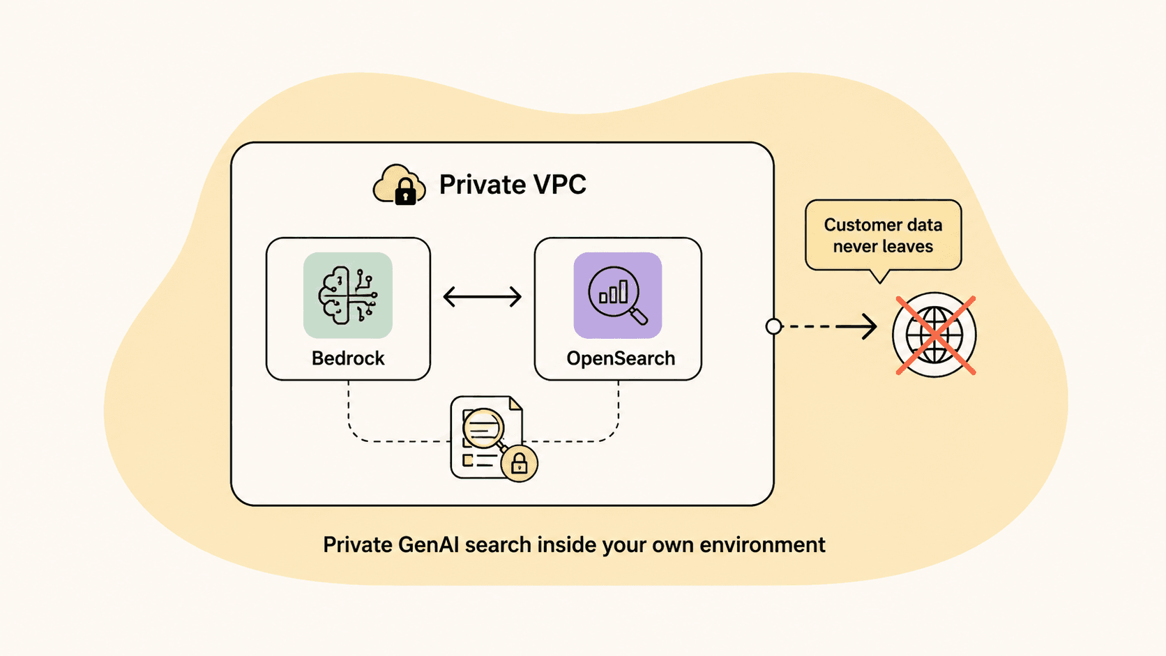 Diagram of private GenAI search inside a VPC using Amazon Bedrock and OpenSearch, with customer data never leaving the environment