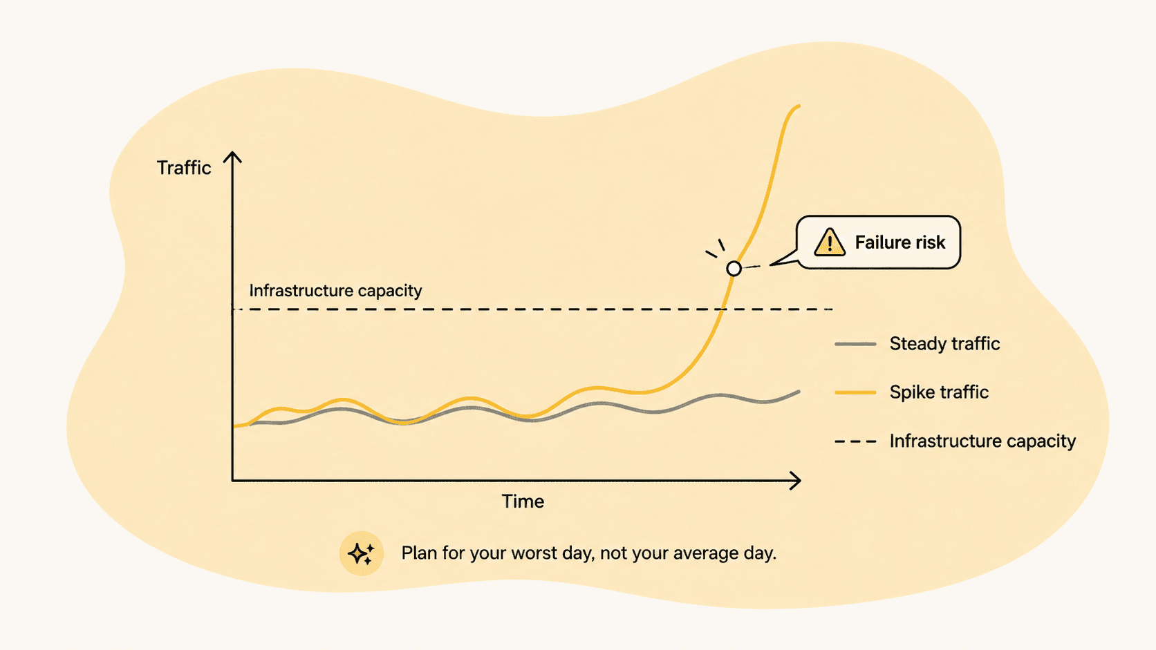 Chart showing steady traffic staying under infrastructure capacity while spike traffic breaches it, with the note: plan for your worst day, not your average day