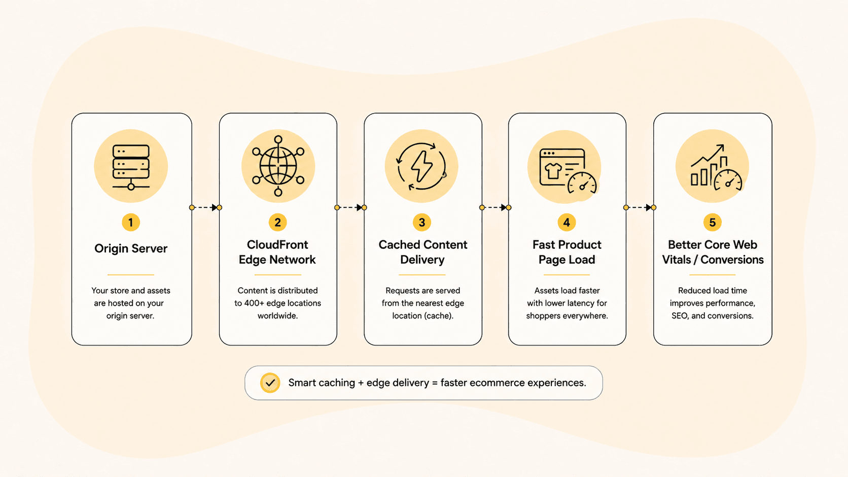 Diagram of the five-step CloudFront request flow from origin server to better Core Web Vitals and conversions
