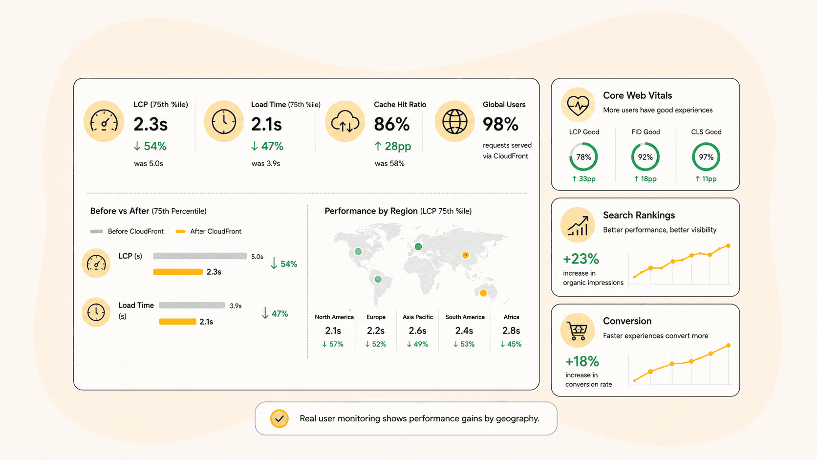 Real user monitoring dashboard showing before/after Core Web Vitals, cache hit ratio, search rankings, and conversion gains by region