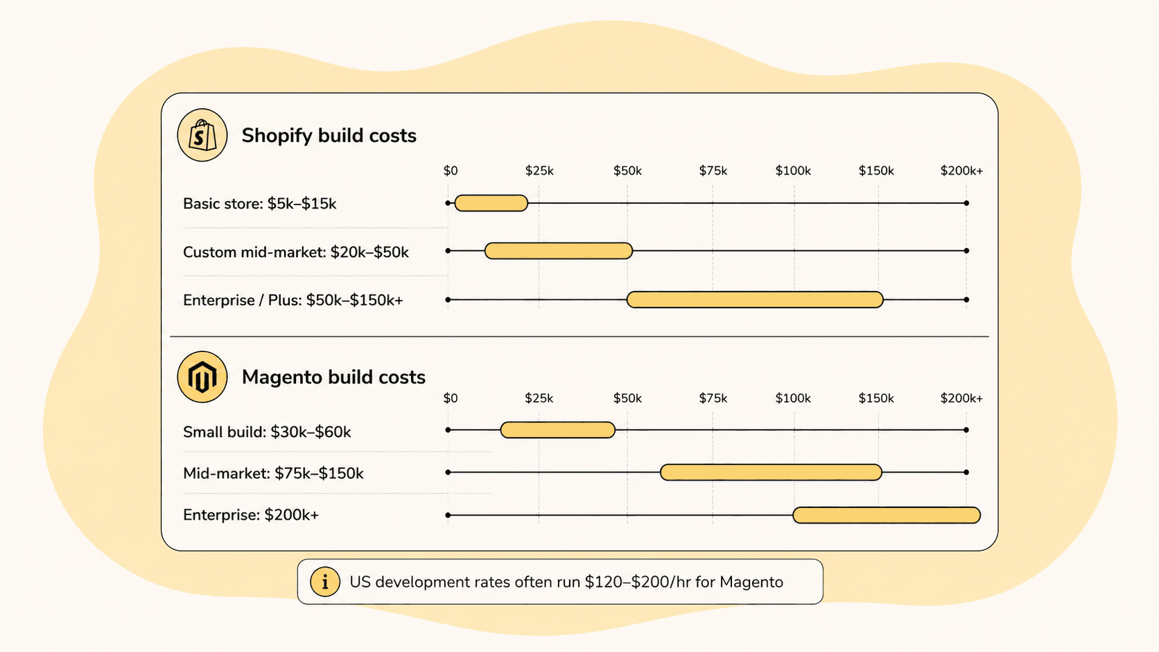 Side-by-side chart of Shopify and Magento build costs, from a $5,000 basic Shopify store to $200,000+ enterprise Magento implementations, at $120-$200/hour development rates