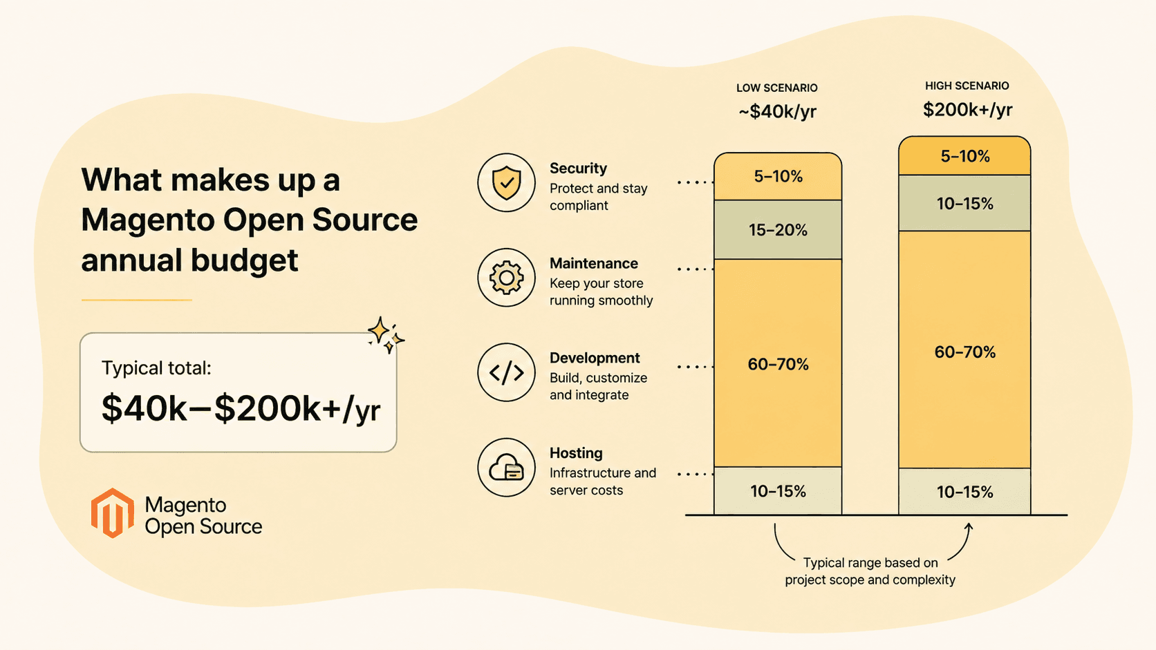 Breakdown of a Magento Open Source annual budget by security, maintenance, development, and hosting, ranging from about $40,000 to $200,000+ per year