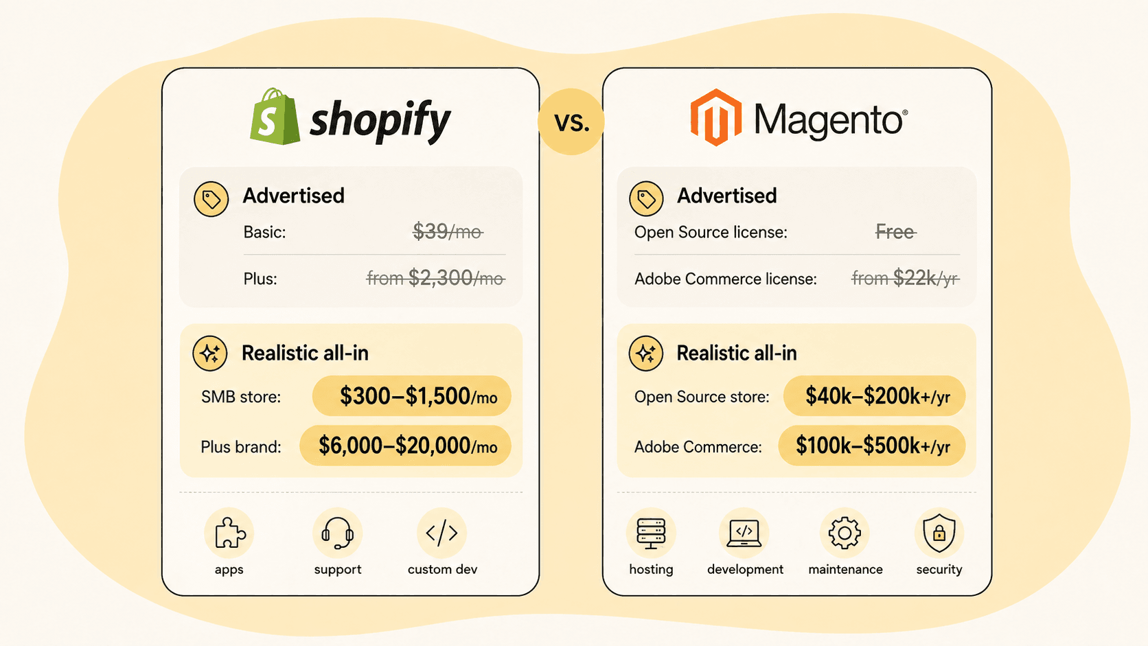 Comparison of Shopify and Magento advertised pricing versus realistic all-in monthly and annual costs, including apps, support, hosting, development, and security