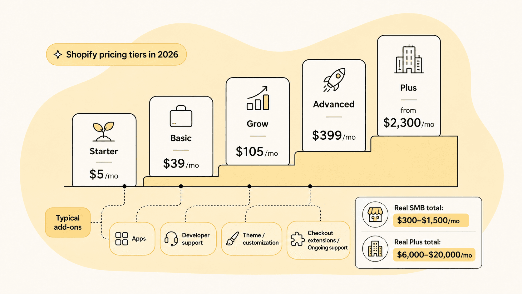 Shopify pricing tiers in 2026 from Starter at $5/month through Plus from $2,300/month, with typical add-ons and realistic SMB and Plus totals