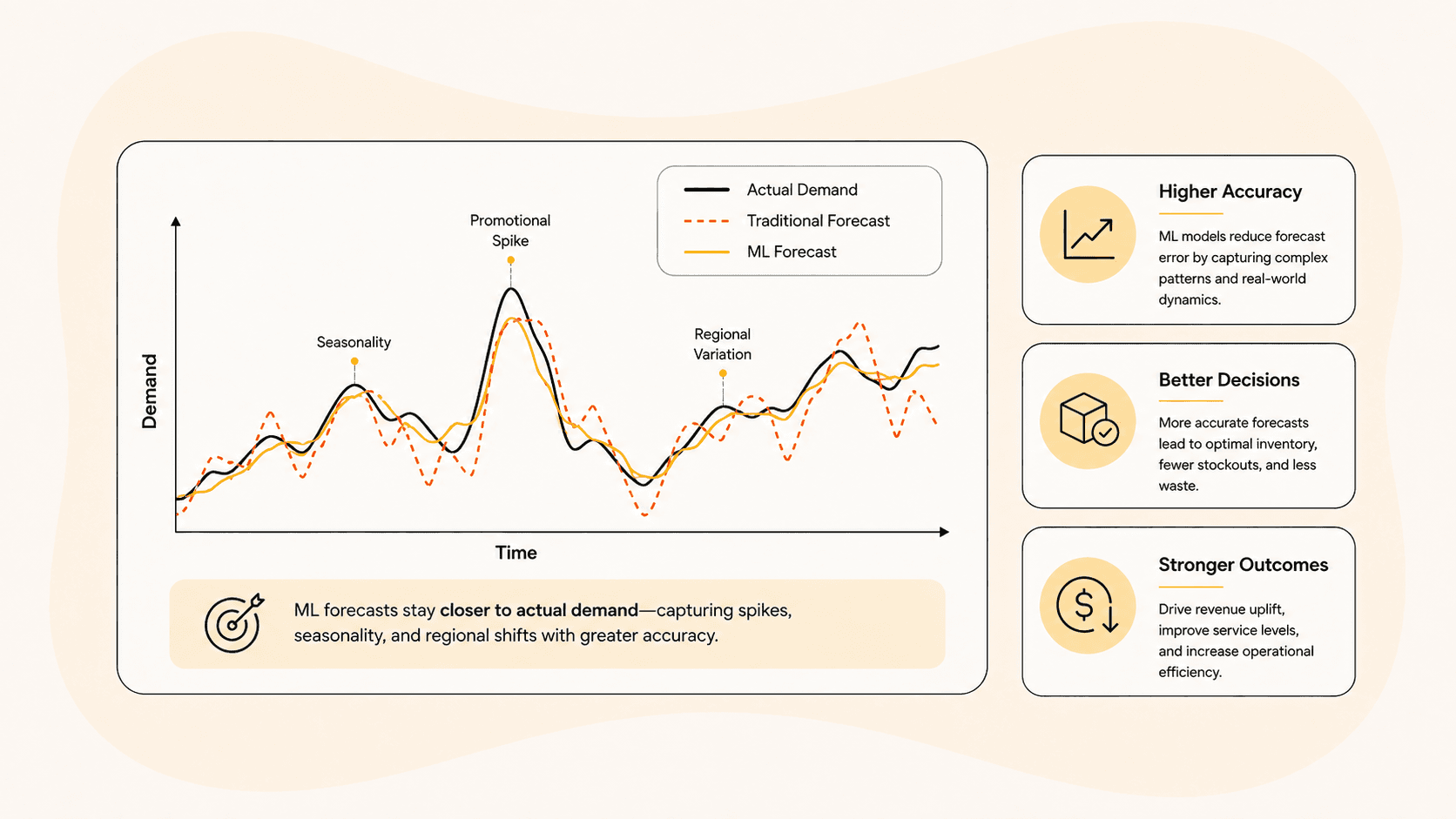 Chart comparing traditional statistical forecasting accuracy versus ML-powered demand forecasting