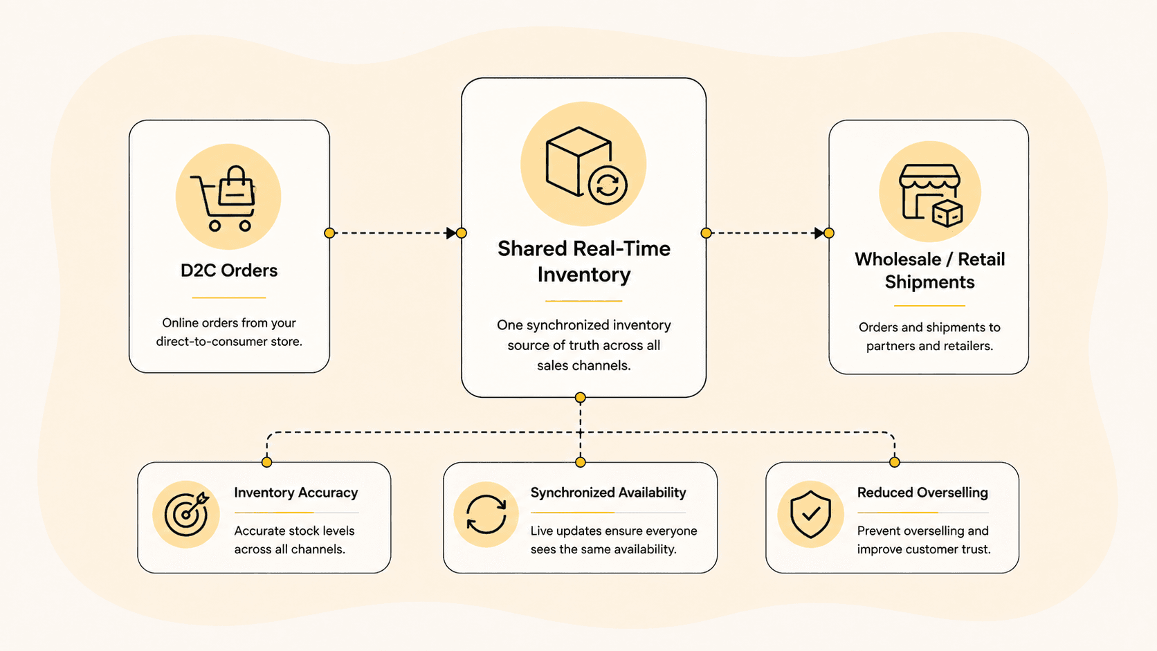 Diagram of D2C and wholesale channels drawing from one shared real-time inventory pool