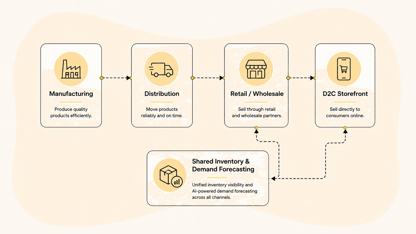 Diagram of CPG supply chain flowing into both wholesale and D2C channels with shared data