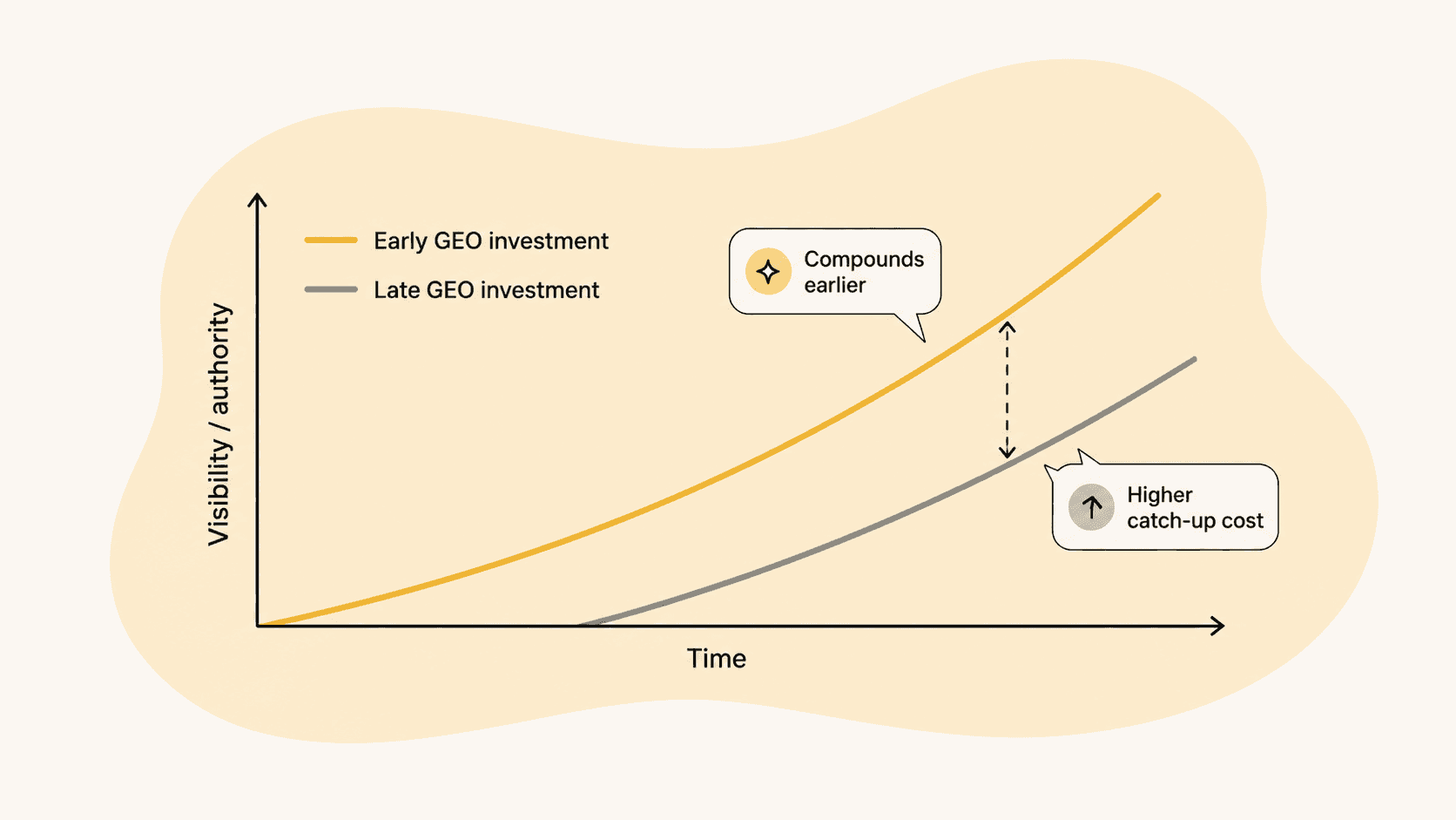Chart showing early GEO investment compounding visibility and authority faster over time than late GEO investment, which carries a higher catch-up cost
