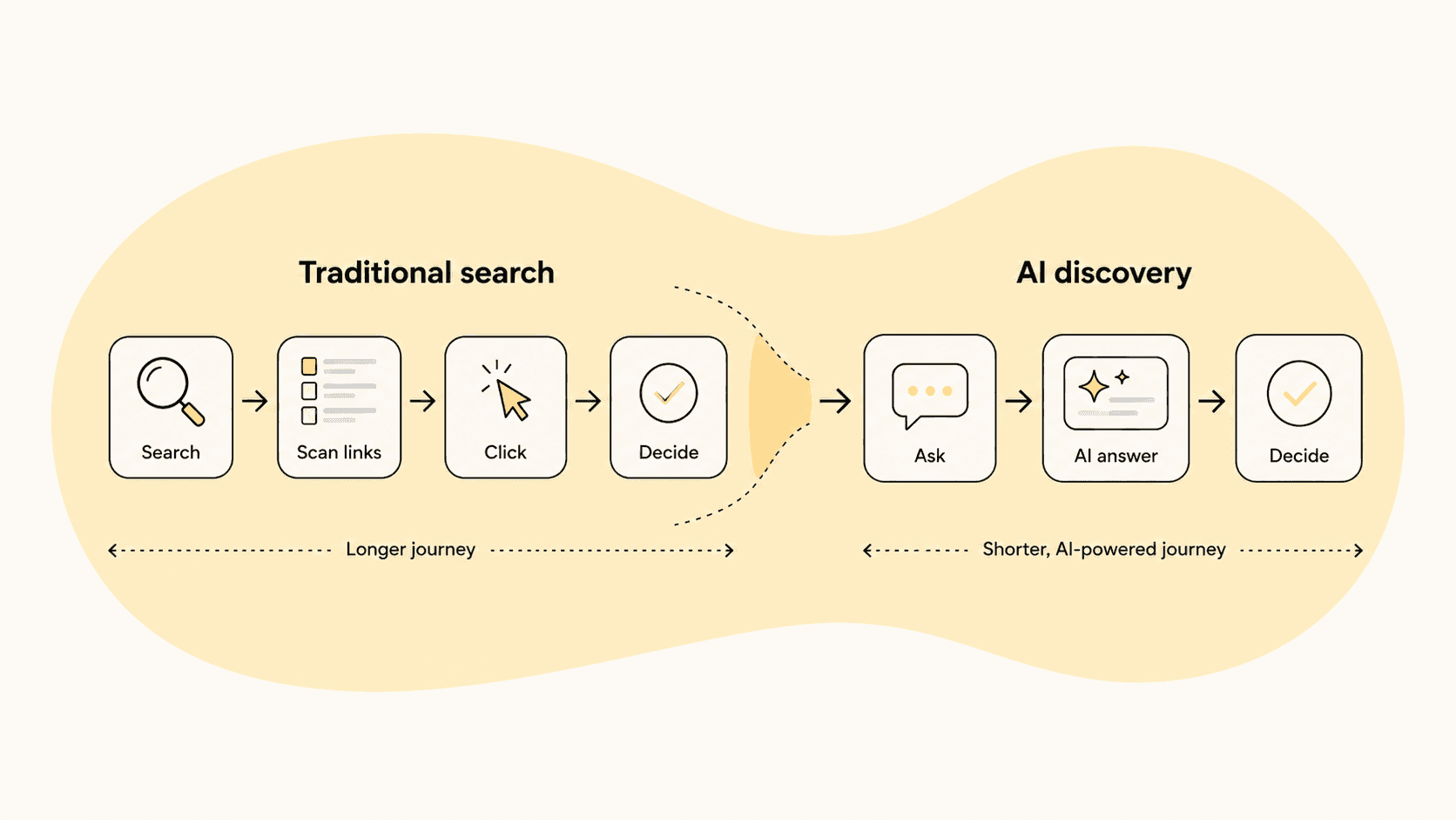 Comparison of the traditional search journey (search, scan links, click, decide) against the shorter AI discovery journey (ask, AI answer, decide)