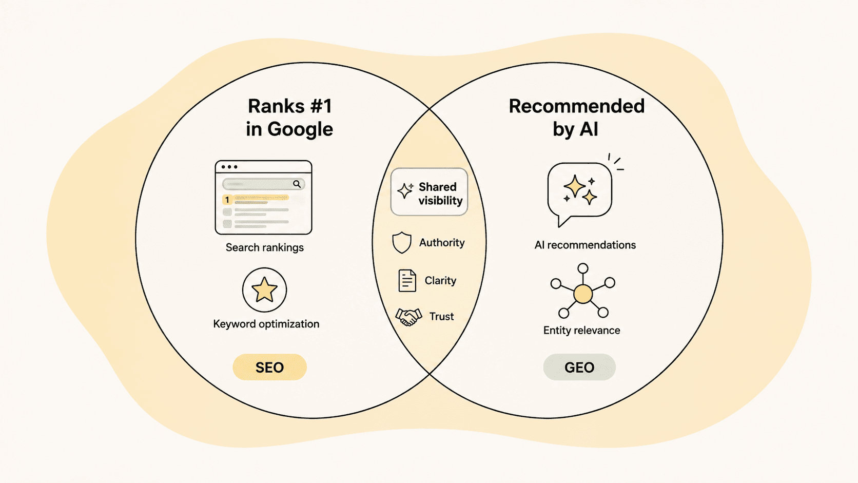 Venn diagram showing SEO (search rankings, keyword optimization) and GEO (AI recommendations, entity relevance) overlapping in shared visibility: authority, clarity, and trust