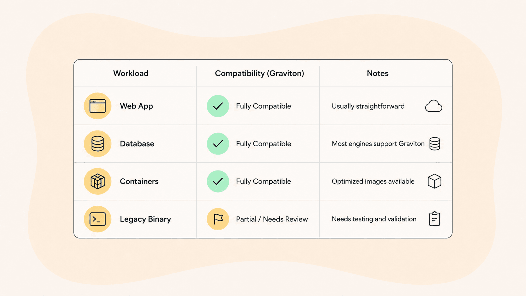 Compatibility matrix showing typical Graviton compatibility status by workload type