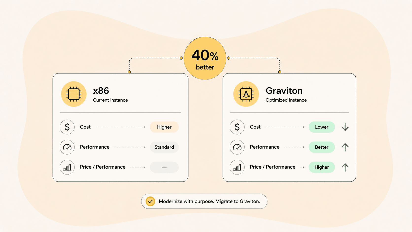 Side-by-side comparison card of x86 versus Graviton instance price-performance
